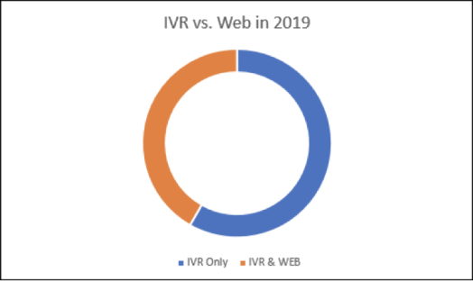 IVR-data